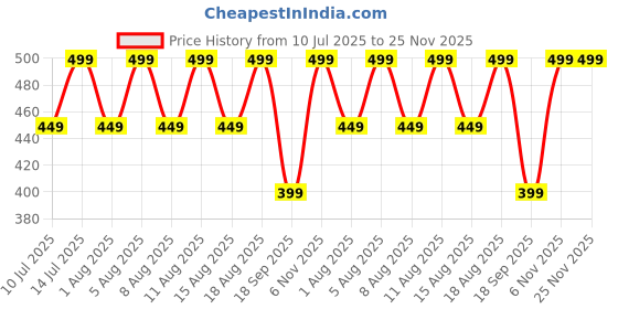 myntra.com max Boys Cotton Regular Fit Shorts max Price History Graph from 10 Jul 2025 to 25 Nov 2025