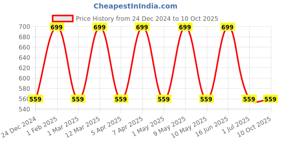 myntra.com max Boys Cotton Regular Trousers max Price History Graph from 24 Dec 2024 to 9 Oct 2025