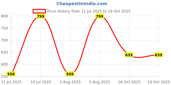 myntra.com max Boys Cotton Trouser max Price History Graph from 11 Jul 2025 to 19 Oct 2025