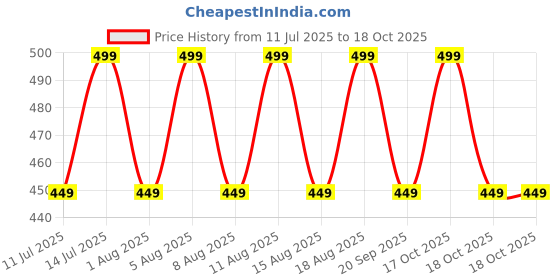 myntra.com max Boys Denim Shorts max Price History Graph from 11 Jul 2025 to 18 Oct 2025