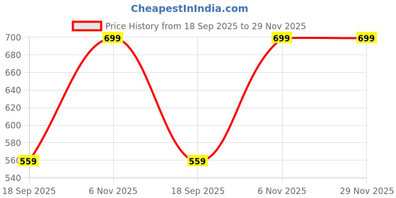 myntra.com max Boys Denim Shorts max Price History Graph from 18 Sep 2025 to 29 Nov 2025
