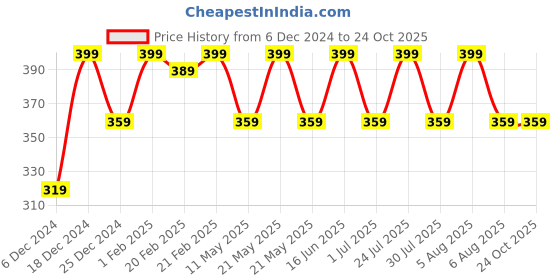 myntra.com max Boys Donald Duck Printed Pure Cotton T-shirt max Price History Graph from 6 Dec 2024 to 24 Oct 2025