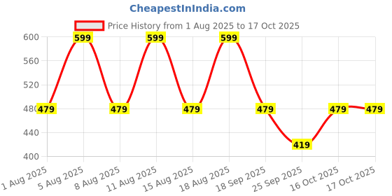 myntra.com max Boys Drop-Shoulder Sleeves Applique T-shirt max Price History Graph from 1 Aug 2025 to 16 Oct 2025