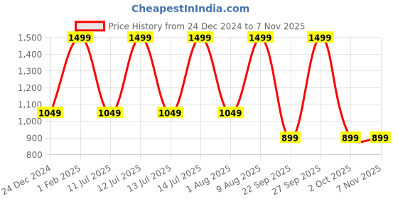 myntra.com max Boys Embroidered Thread Work Band Collar Straight Kurta With Pyjamas & Waistcoat max Price History Graph from 24 Dec 2024 to 6 Nov 2025