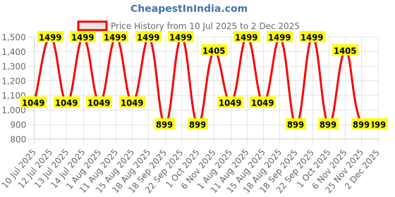 myntra.com max Boys Embroidered Thread Work Band Collar Straight Kurta With Pyjamas & Waistcoat max Price History Graph from 10 Jul 2025 to 2 Dec 2025