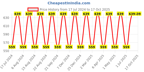myntra.com max Boys Fair Isle Self Design Acrylic Pullover max Price History Graph from 17 Jul 2024 to 16 Oct 2025