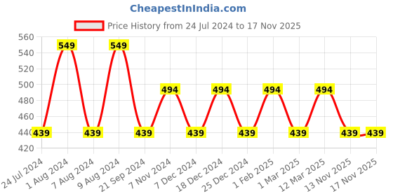myntra.com max Boys Floral Printed Denim Shorts max Price History Graph from 24 Jul 2024 to 17 Nov 2025