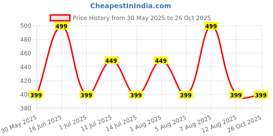 myntra.com max Boys Floral Printed V-Neck Tropical Applique T-shirt max Price History Graph from 30 May 2025 to 26 Oct 2025