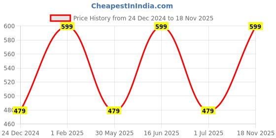 myntra.com max Boys Geometric Embroidered Mandarin Collar Sequins Straight Kurta max Price History Graph from 24 Dec 2024 to 18 Nov 2025