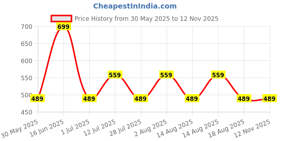 myntra.com max Boys Geometric Printed Round Neck Pure Cotton Casual T-shirt max Price History Graph from 30 May 2025 to 11 Nov 2025