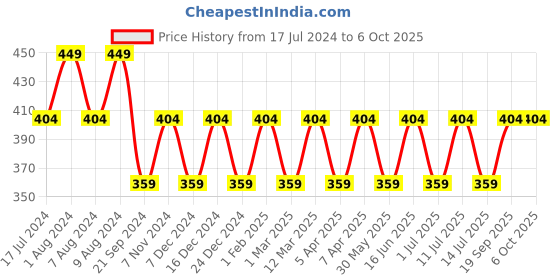 myntra.com max Boys Graphic Printed Cotton Shorts max Price History Graph from 17 Jul 2024 to 4 Oct 2025