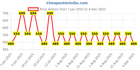 myntra.com max Boys Graphic Printed Cotton Sweatshirt max Price History Graph from 7 Jan 2025 to 4 Dec 2025