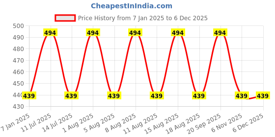 myntra.com max Boys Graphic Printed Cotton Sweatshirt max Price History Graph from 7 Jan 2025 to 4 Dec 2025