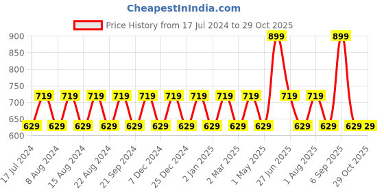 myntra.com max Boys Graphic Printed Hooded Cotton Sweatshirt max Price History Graph from 17 Jul 2024 to 29 Oct 2025