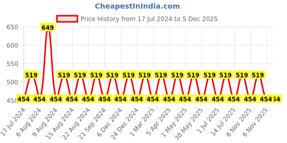 myntra.com max Boys Graphic Printed Hooded Long Sleeves Pullover Sweatshirt max Price History Graph from 17 Jul 2024 to 5 Dec 2025