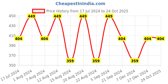 myntra.com max Boys Graphic Printed Long Sleeves Pure Cotton  T-shirt max Price History Graph from 17 Jul 2024 to 24 Oct 2025