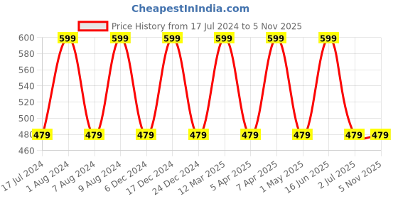 myntra.com max Boys Graphic Printed Pure Cotton Night suit max Price History Graph from 17 Jul 2024 to 3 Nov 2025