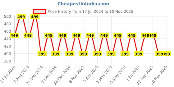 myntra.com max Boys Graphic Printed Pure Cotton T-shirt With Shorts max Price History Graph from 17 Jul 2024 to 7 Nov 2025