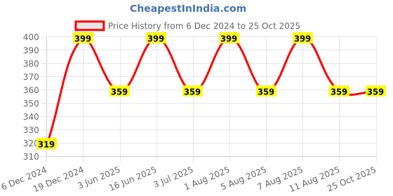 myntra.com max Boys Graphic Printed Round Neck Cotton Casual T-shirt max Price History Graph from 6 Dec 2024 to 24 Oct 2025