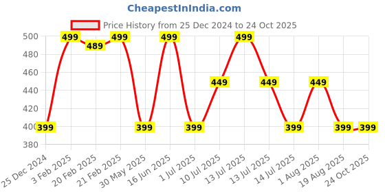 myntra.com max Boys Graphic Printed Round Neck Cotton T-Shirt max Price History Graph from 25 Dec 2024 to 24 Oct 2025