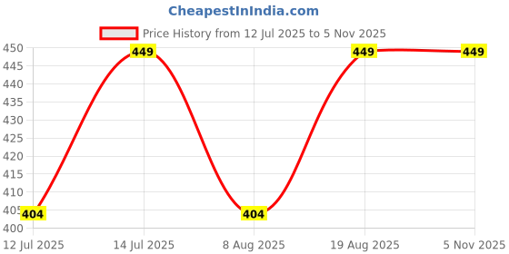 myntra.com max Boys Graphic Printed Round Neck Cotton T-shirt max Price History Graph from 12 Jul 2025 to 2 Nov 2025