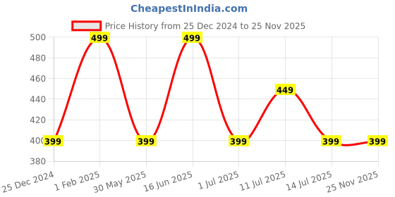 myntra.com max Boys Graphic Printed Short Sleeves Cotton Casual T-shirt max Price History Graph from 25 Dec 2024 to 24 Nov 2025