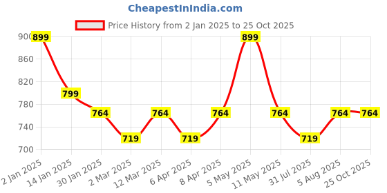 myntra.com Max Boys Graphic Printed T-shirt - Pack of 5 max Price History Graph from 2 Jan 2025 to 25 Oct 2025