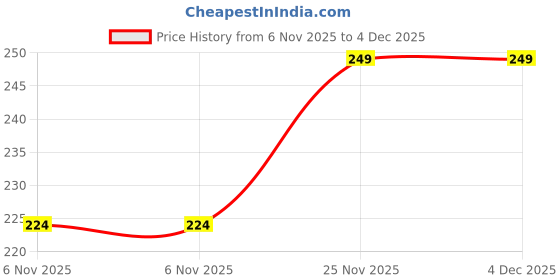 myntra.com max Boys Green Typography Printed Pure Cotton T-shirt max Price History Graph from 6 Nov 2025 to 3 Dec 2025