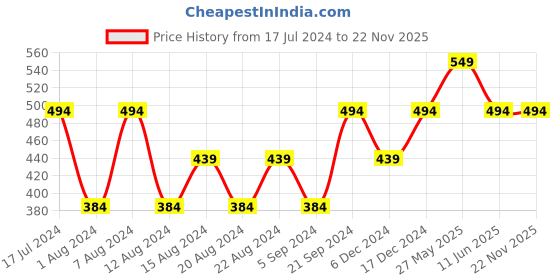 myntra.com max Boys Grey & White Printed Night suit max Price History Graph from 17 Jul 2024 to 21 Nov 2025
