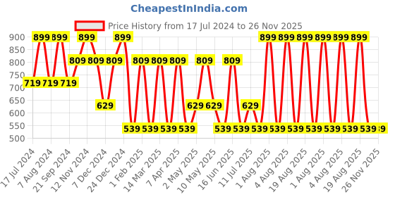 myntra.com max Boys Heavy Fade Clean Look Mid-Rise Stretchable Jeans max Price History Graph from 17 Jul 2024 to 26 Nov 2025