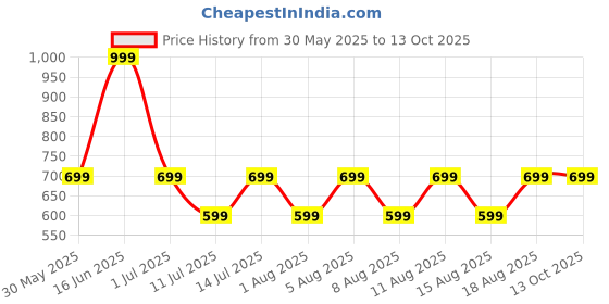 myntra.com max Boys Highly Distressed Jeans max Price History Graph from 30 May 2025 to 13 Oct 2025