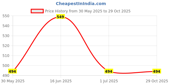 myntra.com max Boys Hooded Applique T-shirt max Price History Graph from 30 May 2025 to 29 Oct 2025