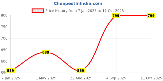 myntra.com max Boys Hooded Button Detail Sweaters max Price History Graph from 7 Jan 2025 to 11 Oct 2025