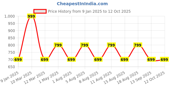 myntra.com max Boys Hooded Front-Open Sweatshirt max Price History Graph from 9 Jan 2025 to 11 Oct 2025