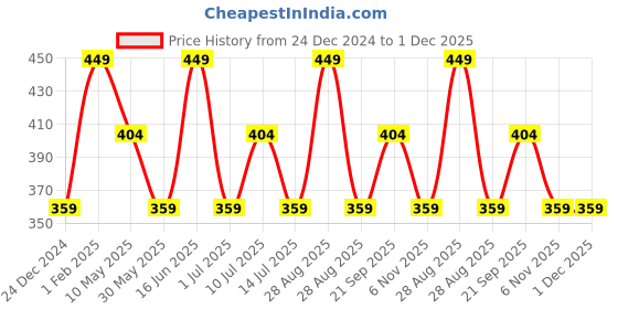 myntra.com max Boys Infant Boys Graphic Printed Pure Cotton Shorts max Price History Graph from 24 Dec 2024 to 30 Nov 2025