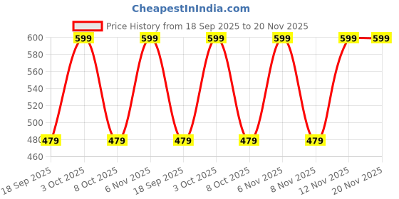 myntra.com max Boys Jeans max Price History Graph from 18 Sep 2025 to 19 Nov 2025