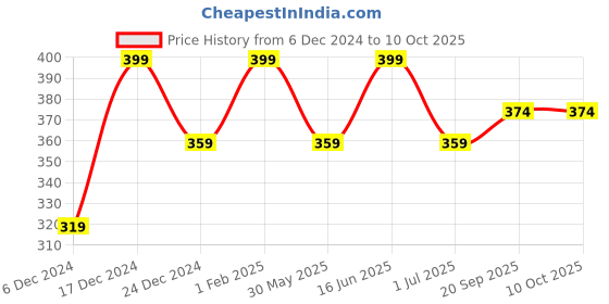 myntra.com max Boys Jibbitz Detailed Clogs max Price History Graph from 6 Dec 2024 to 9 Oct 2025