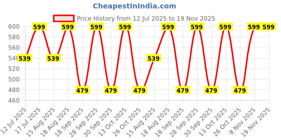 myntra.com max Boys Joggers Trousers max Price History Graph from 12 Jul 2025 to 18 Nov 2025