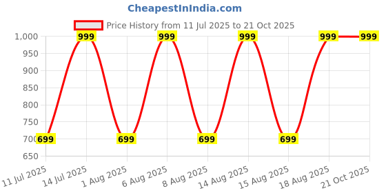 myntra.com max Boys Joggers Trousers max Price History Graph from 11 Jul 2025 to 20 Oct 2025