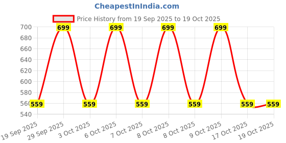 myntra.com max Boys Joggers Trousers max Price History Graph from 19 Sep 2025 to 17 Oct 2025