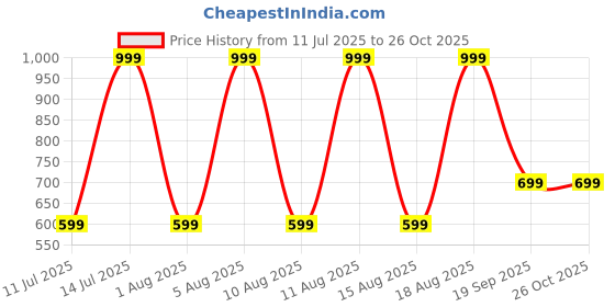 myntra.com max Boys Joggers Trousers max Price History Graph from 11 Jul 2025 to 25 Oct 2025