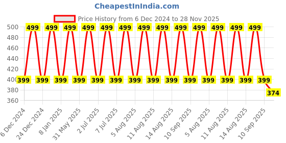 myntra.com max Boys Knit Walking Shoes max Price History Graph from 6 Dec 2024 to 28 Nov 2025
