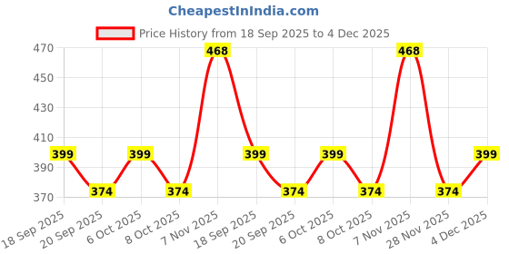 myntra.com max Boys Knit Walking Shoes max Price History Graph from 18 Sep 2025 to 4 Dec 2025