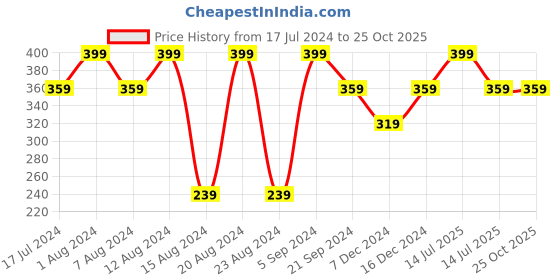 myntra.com max Boys Lion King Printed Doctor Sleeves Pure Cotton T-shirt max Price History Graph from 17 Jul 2024 to 25 Oct 2025