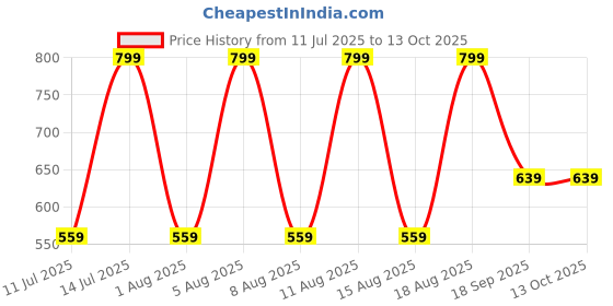 myntra.com max Boys Low Distress Jeans max Price History Graph from 11 Jul 2025 to 12 Oct 2025
