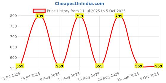 myntra.com max Boys Low Distress Jeans max Price History Graph from 11 Jul 2025 to 4 Oct 2025