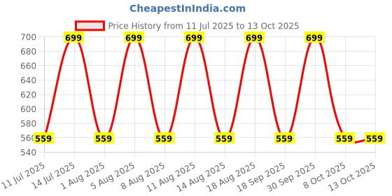 myntra.com max Boys Low Distress Light Fade Jeans max Price History Graph from 11 Jul 2025 to 8 Oct 2025