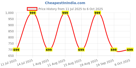 myntra.com max Boys Low Distress Light Fade Jeans max Price History Graph from 11 Jul 2025 to 5 Oct 2025