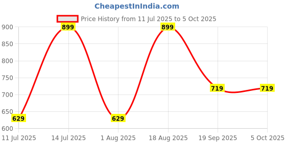 myntra.com max Boys Low Distress Light Fade Jeans max Price History Graph from 11 Jul 2025 to 4 Oct 2025