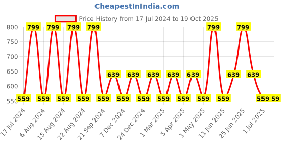 myntra.com max Boys Low Distress Whiskers & Chevrons Light Fade Cotton Jeans max Price History Graph from 17 Jul 2024 to 18 Oct 2025